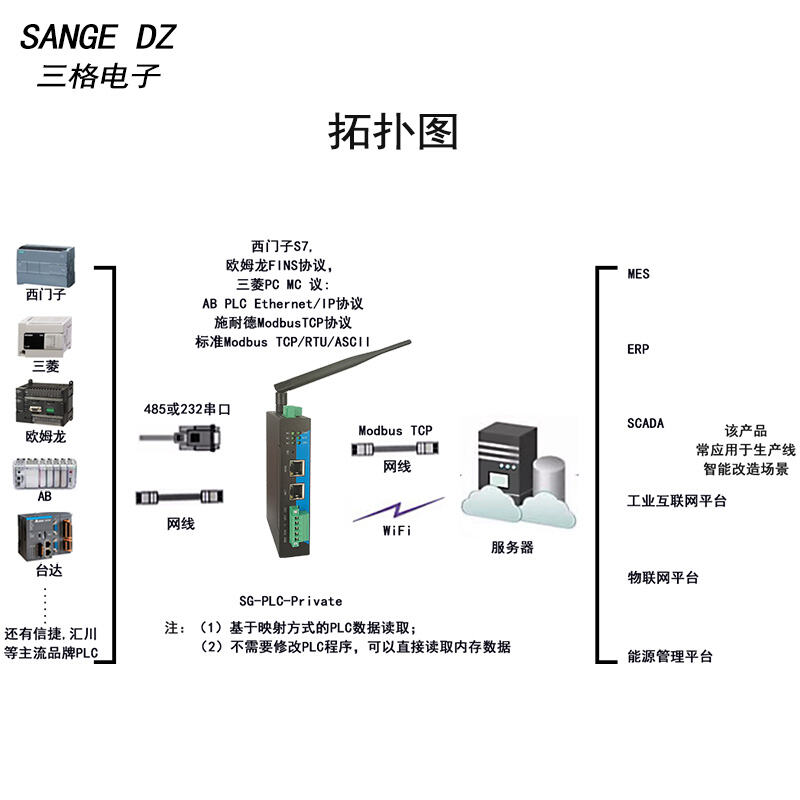 PLC数据采集网关