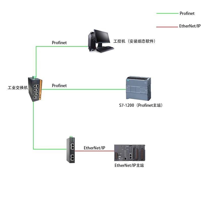 Profinet转EtherNet/IP网关