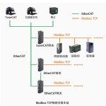 EtherCAT转ModbusTCP网关