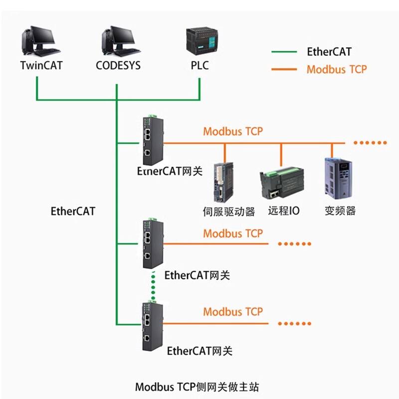 EtherCAT转ModbusTCP网关