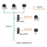 EtherCAT转ModbusTCP网关