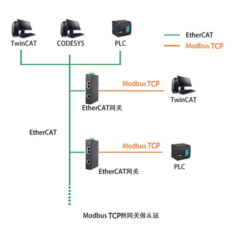 EtherCAT转ModbusTCP网关