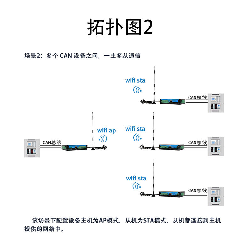 CAN转WIFI网关
