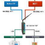IEC104 转 Modbus 网关