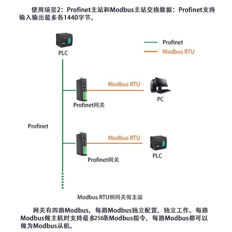 Profinet转4路Modbus RTU网关