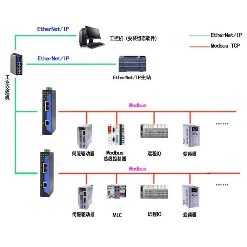 EtherNet/IP转Modbus TCP协议网关