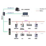 EtherNet/IP转Modbus RTU协议网关