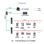 ProfiNet 转CAN/CANopen网关