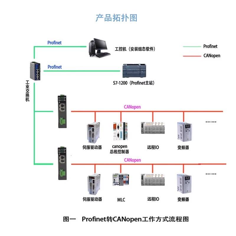 ProfiNet 转CAN/CANopen网关