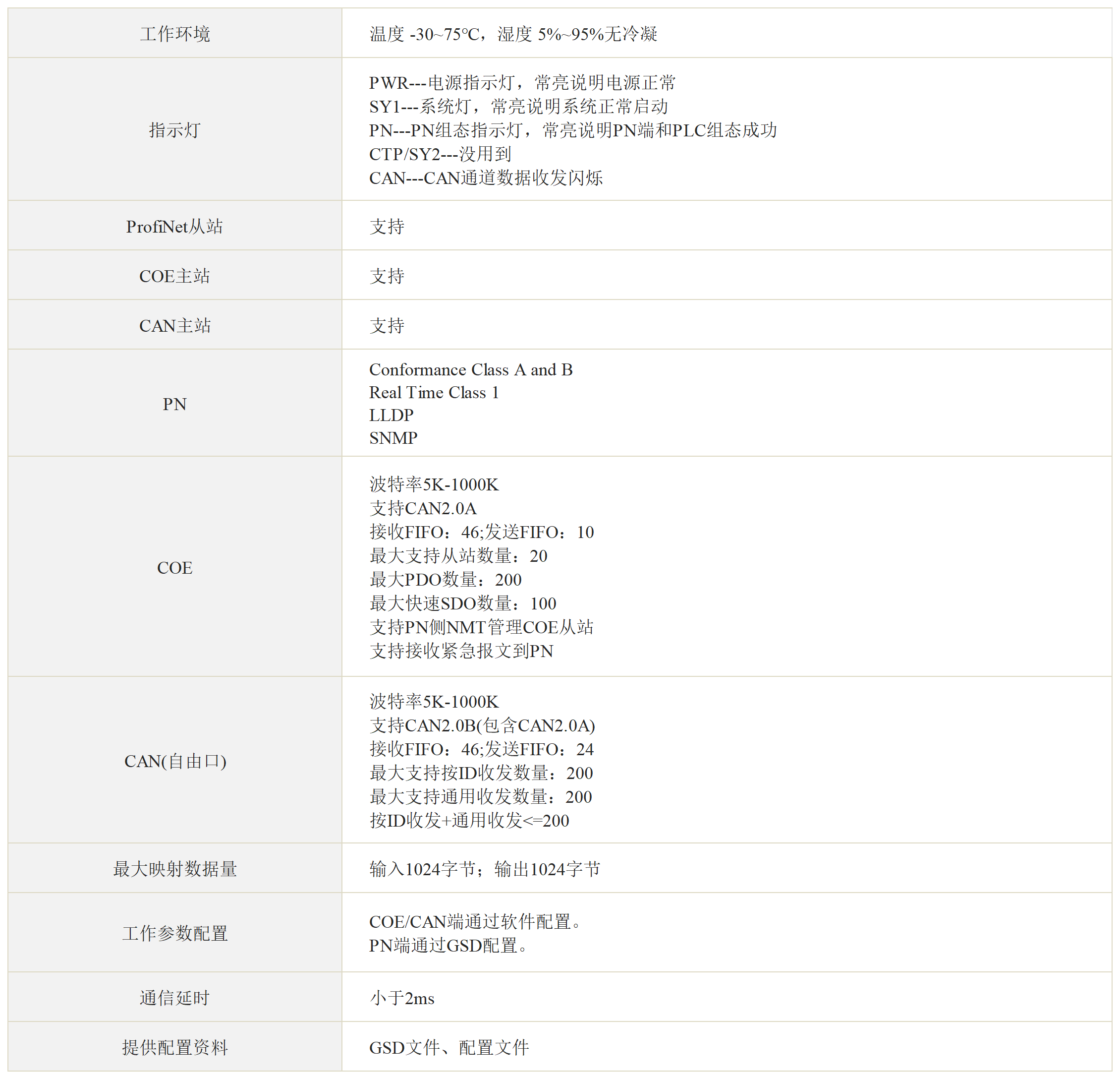 ProfiNet 转CAN/CANopen网关