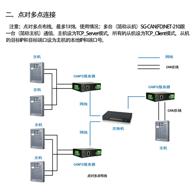 双通道CAN（FD）转以太网