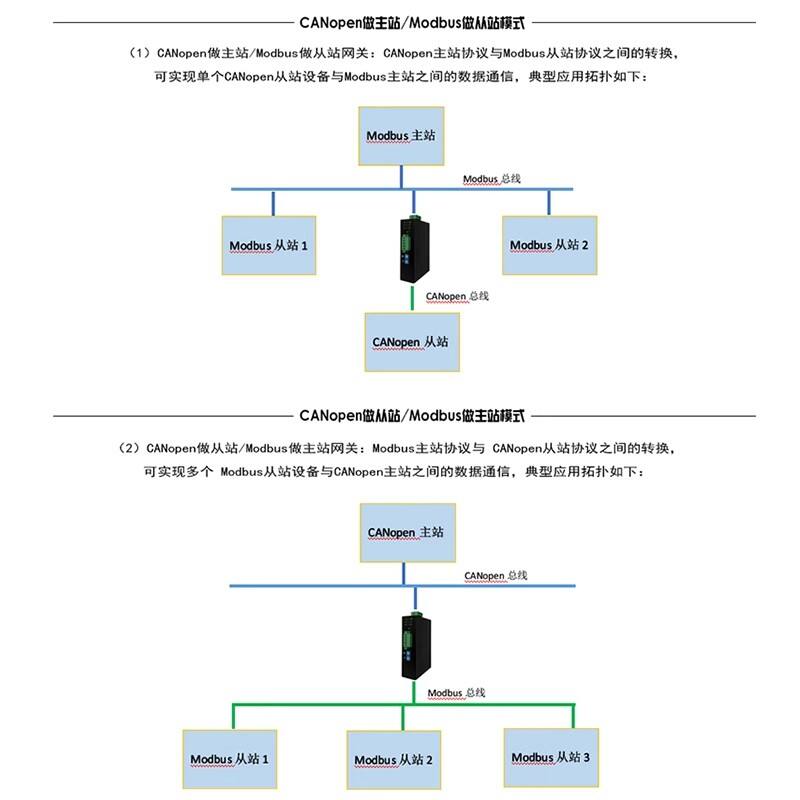 CANopen转Modbus-RTU网关