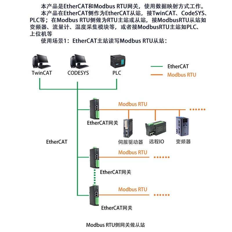 EtherCAT转4路Modbus RTU网关