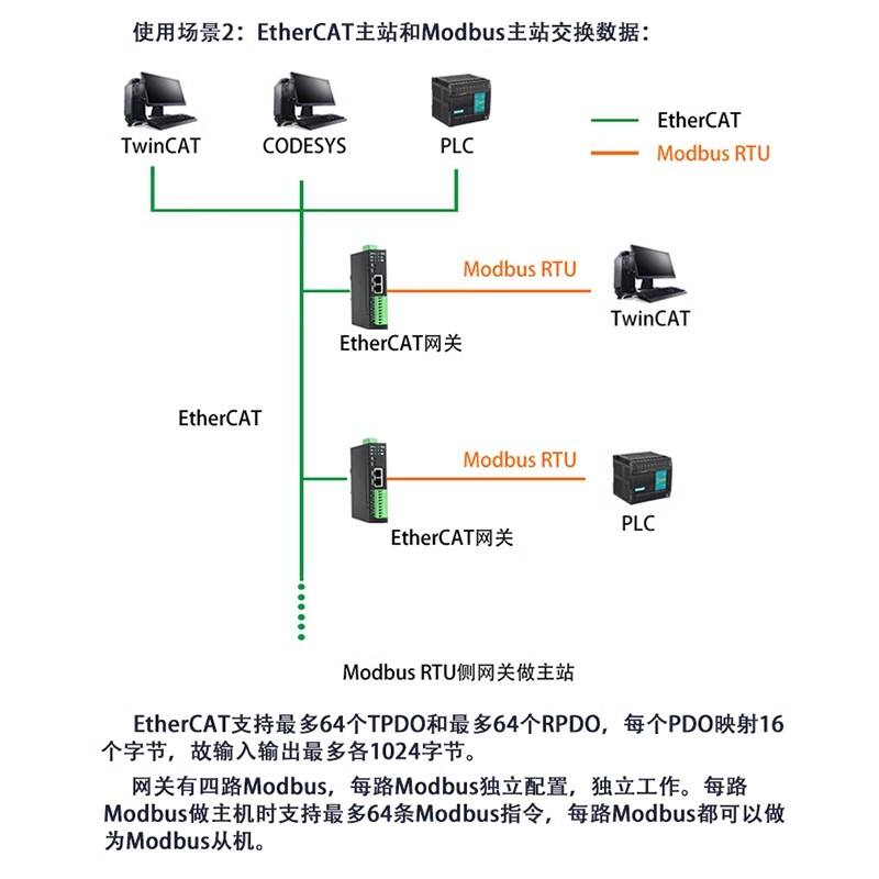 EtherCAT转4路Modbus RTU网关