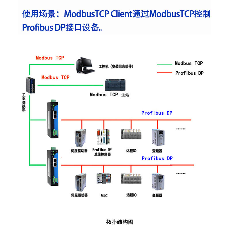 Modbus TCP转Profibus DP主站网关
