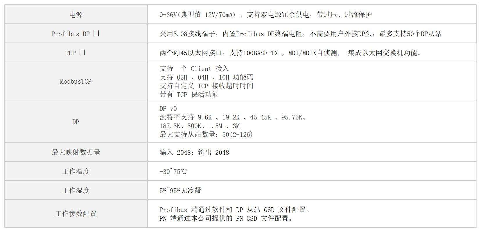 Modbus TCP转Profibus DP主站网关