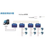 Profibus-DP转光纤（环网式）