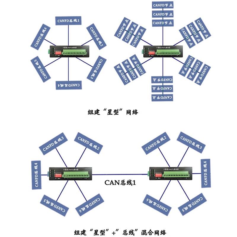 六通道CANFD集线器